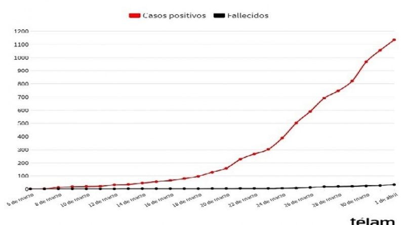 79 nuevos casos de COVID-19 confirmados y 4 muertes más en Argentina hoy