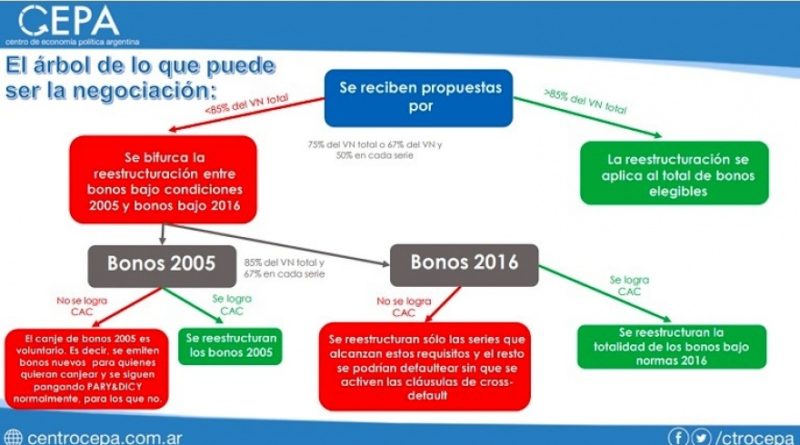 Una propuesta abierta para aplanar la curva de vencimientos: la «letra chica» de la oferta y los distintos escenarios