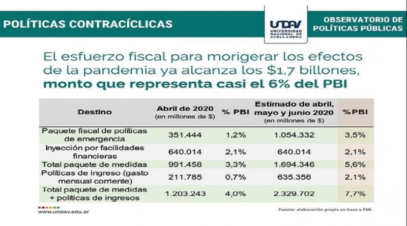 Más de 5 millones de trabajadores registrados cobrarán su salario gracias al apoyo del Estado