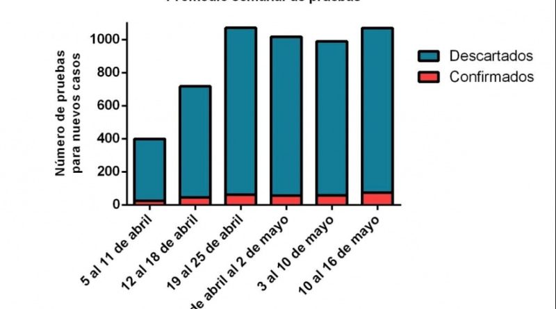 El ministerio de Salud informó que se hacen más de 1.000 testeos diarios de COVID-19 en territorio bonaerense