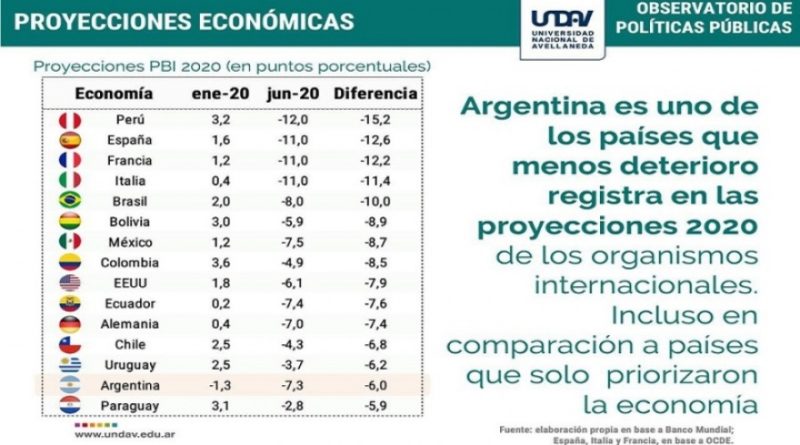 Argentina, entre los países del mundo mejor posicionados para reactivar su economía
