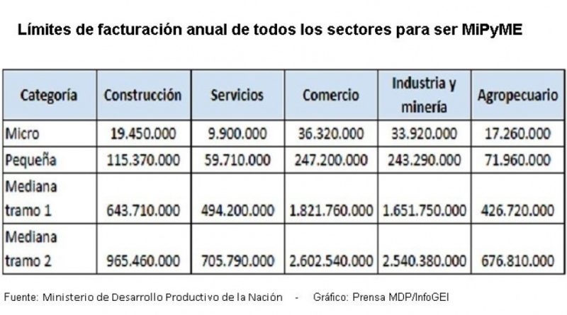 Elevan topes de facturación para obtener certificado MiPyME