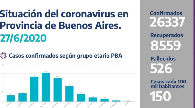 En territorio bonaerense hubo una cifra récord de recuperados de coronavirus