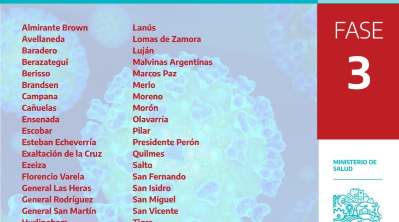 Nueve municipios bonaerenses pasan a la última fase y cinco retroceden