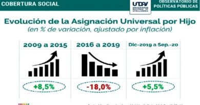 La AUH recuperó poder adquisitivo