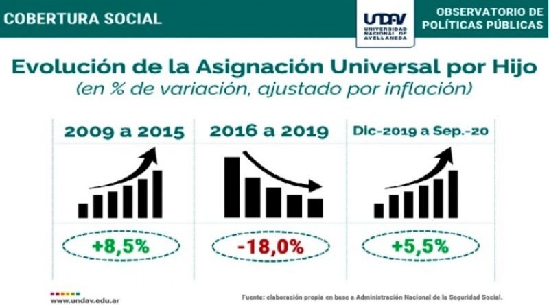 La AUH recuperó poder adquisitivo