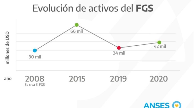 El FGS creció 8 mil millones de dólares en un año