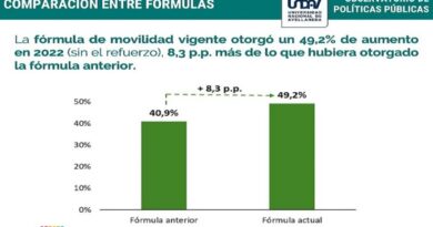 Aseguran que la actual fórmula de movilidad jubilatoria le ganaría a la inflación