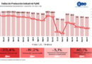 La industria pyme cayó 20,4% anual en junio y 3,1% respecto a mayo