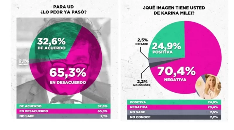 A 20 días de las legislativas, crece el desencanto social y el escepticismo hacia el Gobierno